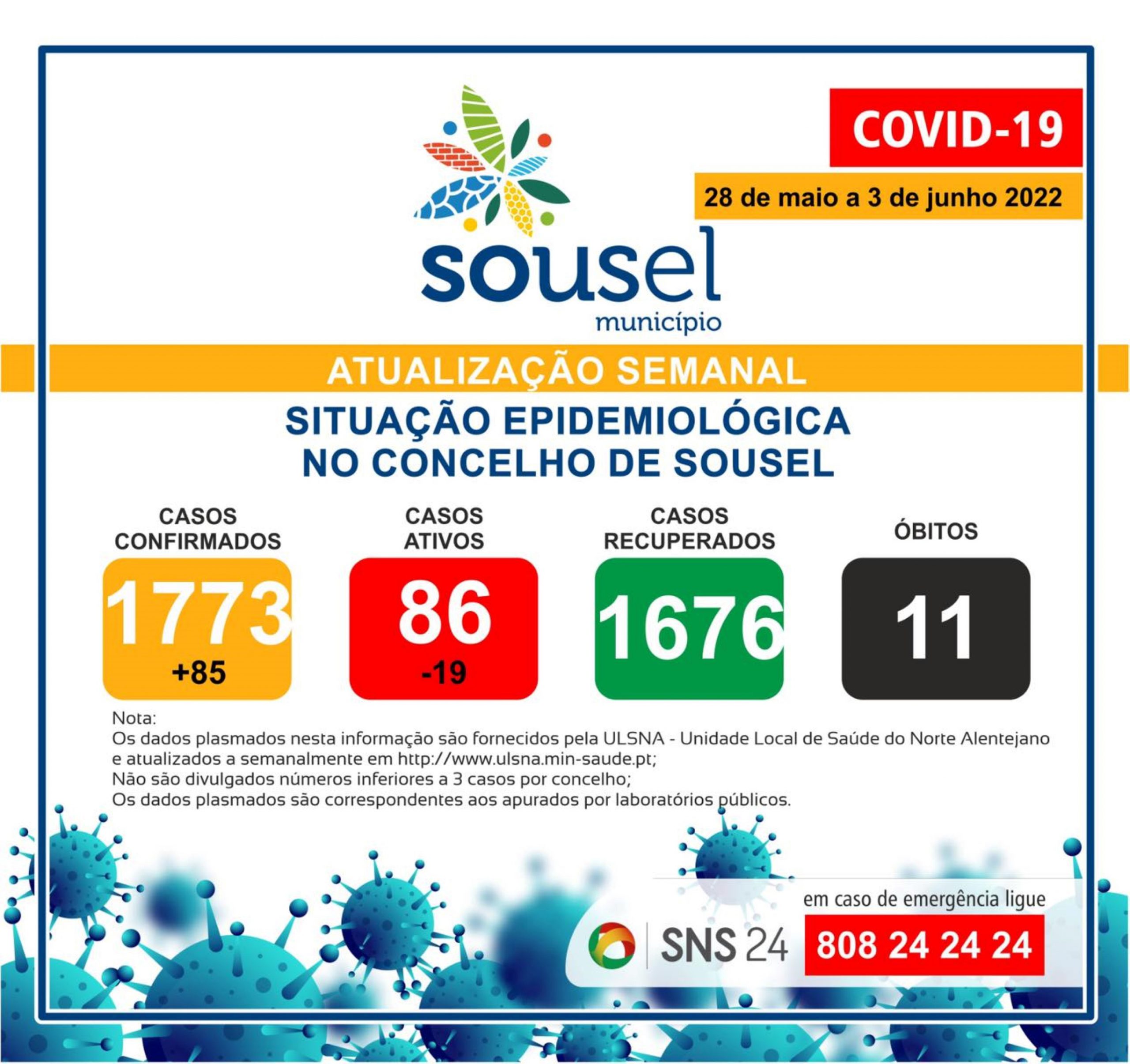 SITUAÇÃO EPIDEMIOLÓGICA NO CONCELHO DE SOUSEL – 03/JUNHO