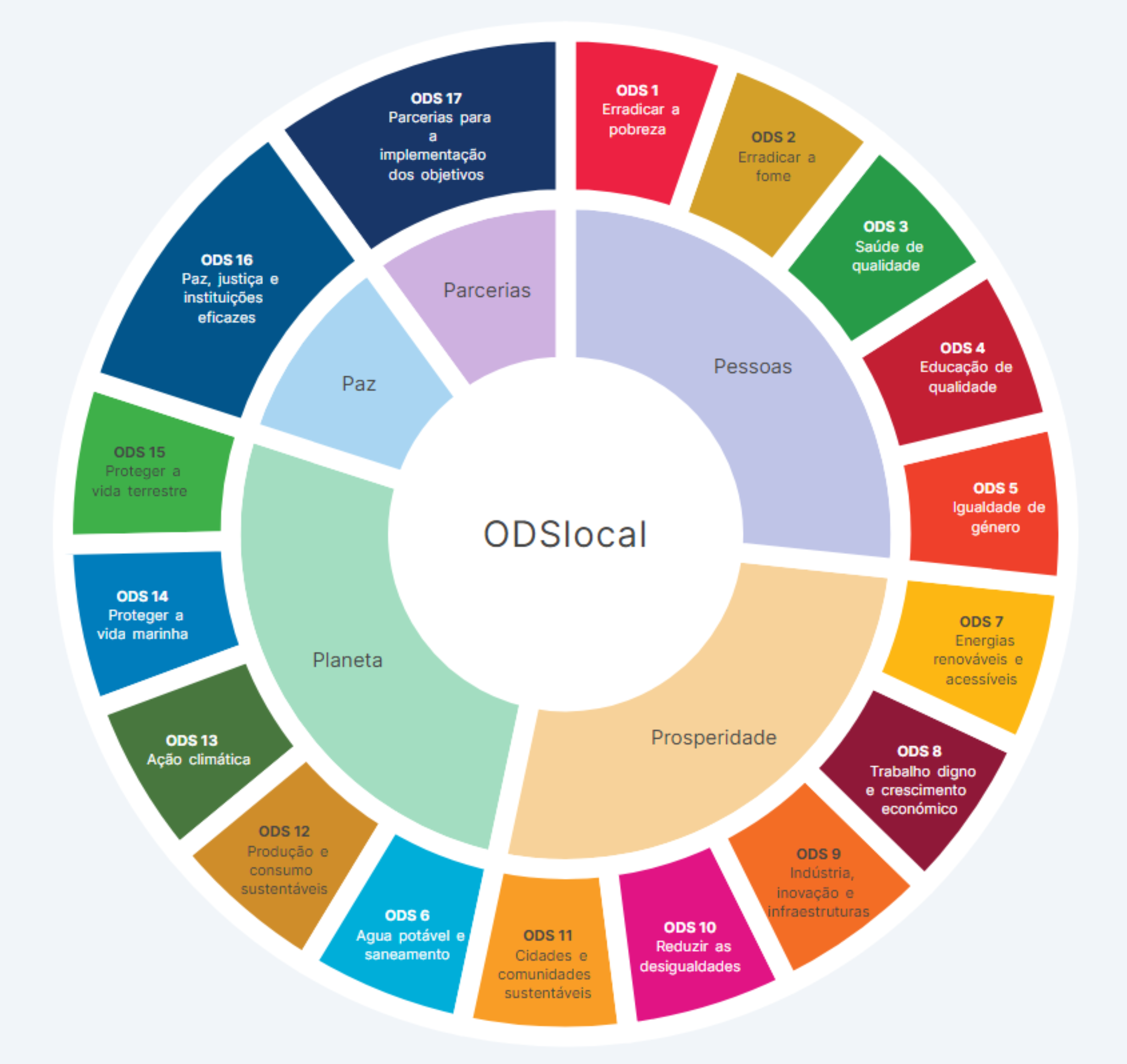 Sousel integra ODSLocal