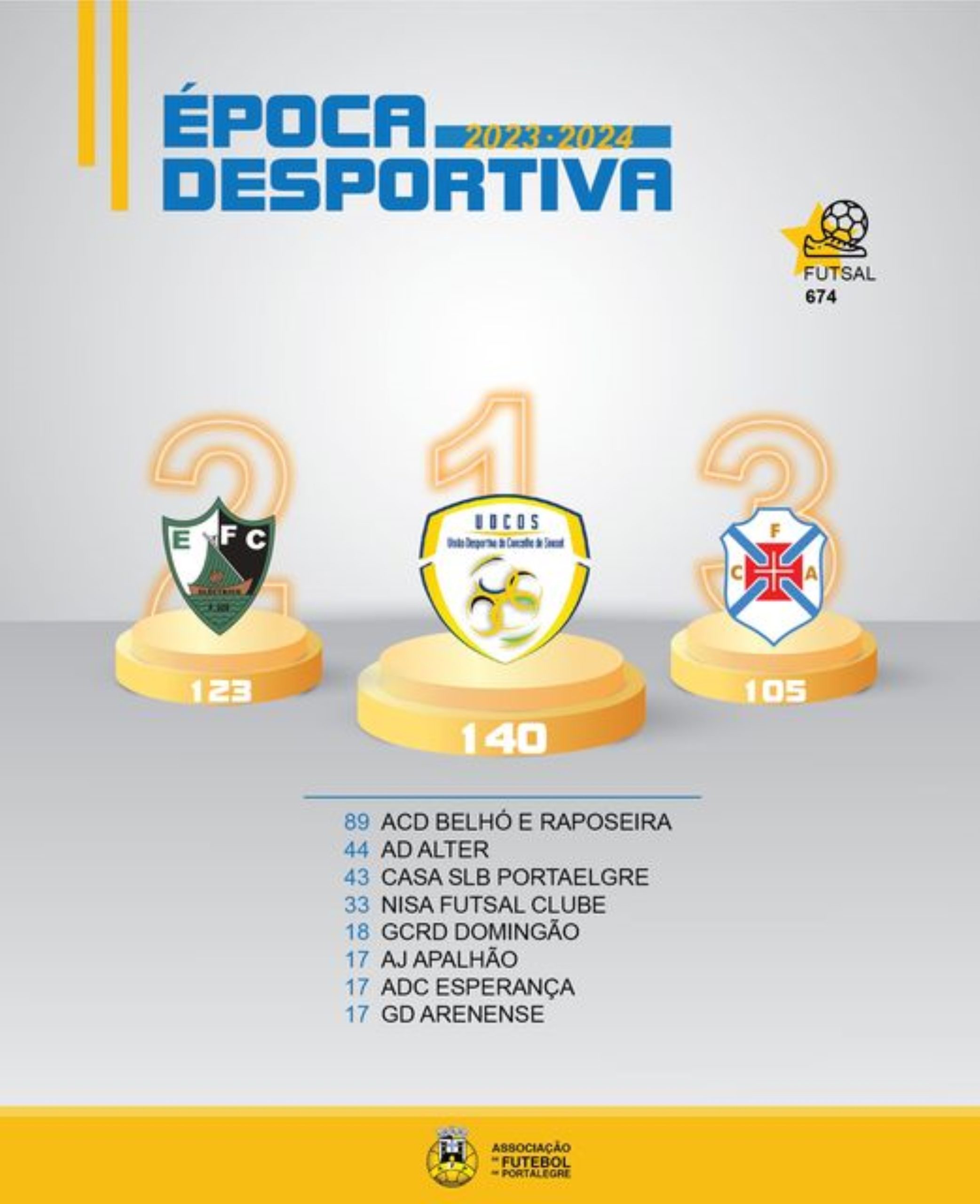 União Desportiva do Concelho de Sousel é o Clube com Mais Atletas Inscritos em Futsal no Distrito de Portalegre